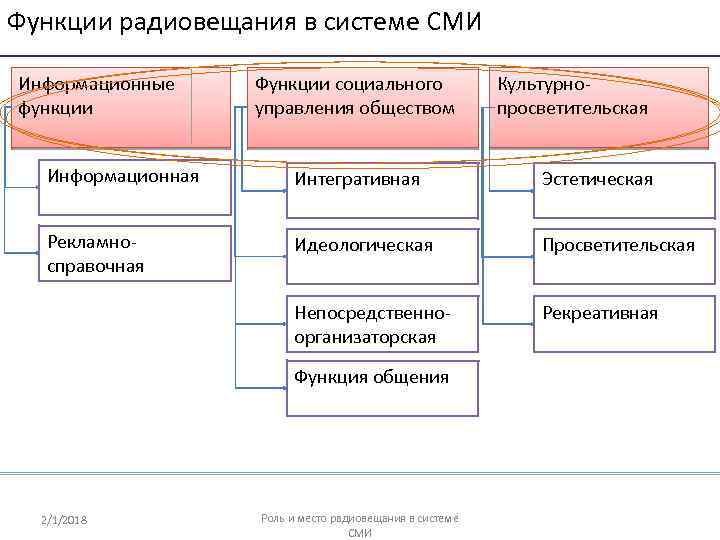 Функции информации схема