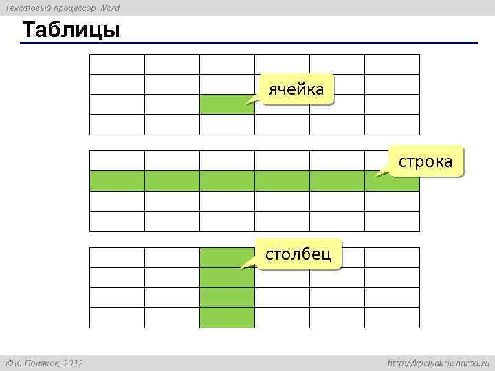 Текстовый процессор Word Таблицы ячейка строка столбец К. Поляков, 2012 http: //kpolyakov. narod. ru