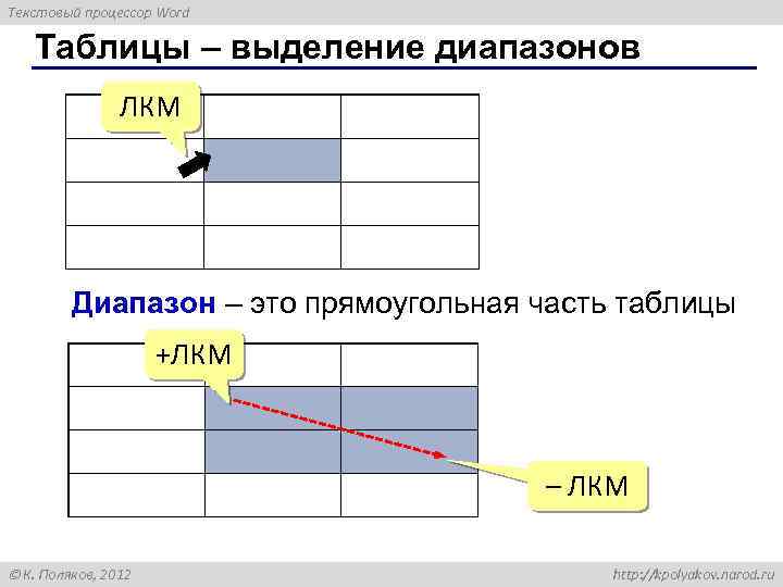 Текстовый процессор Word Таблицы – выделение диапазонов ЛКМ Диапазон – это прямоугольная часть таблицы