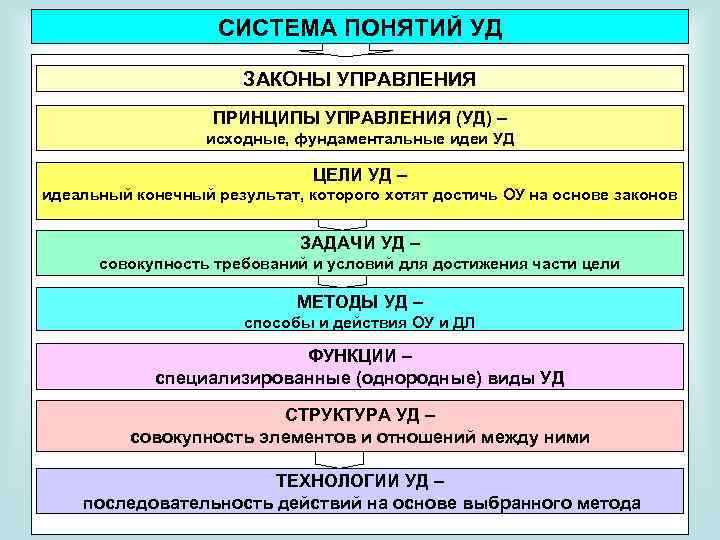 СИСТЕМА ПОНЯТИЙ УД ЗАКОНЫ УПРАВЛЕНИЯ ПРИНЦИПЫ УПРАВЛЕНИЯ (УД) – исходные, фундаментальные идеи УД ЦЕЛИ