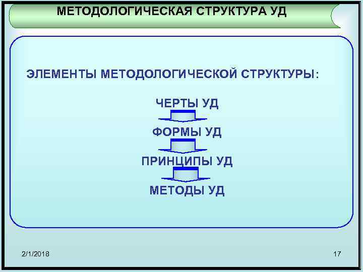 МЕТОДОЛОГИЧЕСКАЯ СТРУКТУРА УД ЭЛЕМЕНТЫ МЕТОДОЛОГИЧЕСКОЙ СТРУКТУРЫ: ЧЕРТЫ УД ФОРМЫ УД ПРИНЦИПЫ УД МЕТОДЫ УД