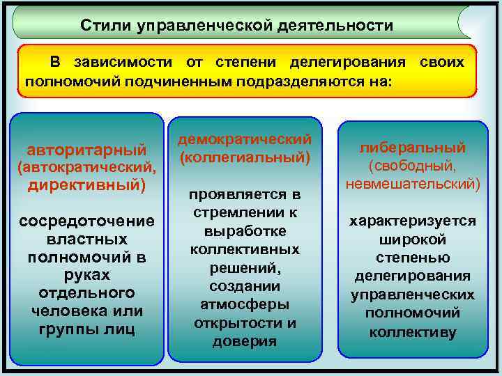 Стили деятельности. Основные стили управленческой деятельности. Классификация индивидуальных стилей управленческой деятельности. Основы организации управленческой деятельности. Понятие управленческого стиля.