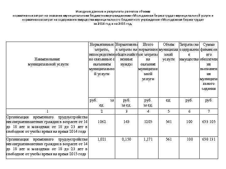 Исходные данные и результаты расчетов объема нормативных затрат на оказание муниципальным бюджетным учреждением «Молодежная
