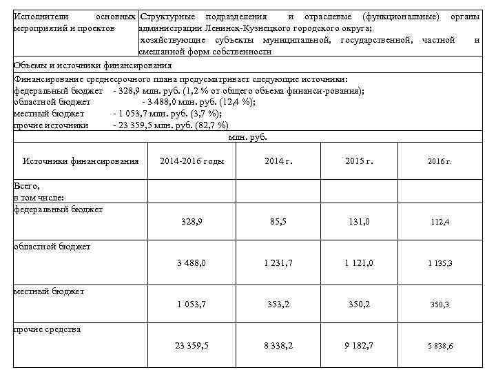 Исполнители основных Структурные подразделения и отраслевые (функциональные) органы мероприятий и проектов администрации Ленинск Кузнецкого