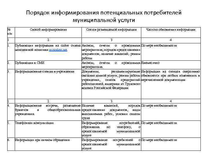 Порядок информирования потенциальных потребителей муниципальной услуги № п/п 1 1. 2. 3. 1 4.