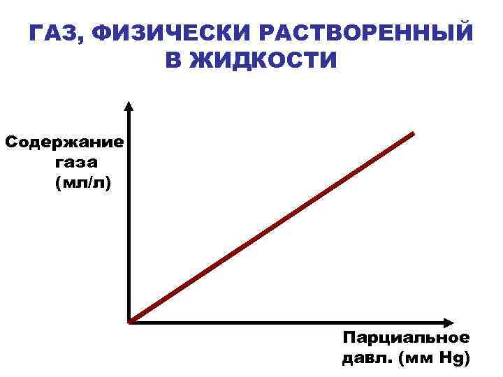 ГАЗ, ФИЗИЧЕСКИ РАСТВОРЕННЫЙ В ЖИДКОСТИ Содержание газа (мл/л) Парциальное давл. (мм Hg) 