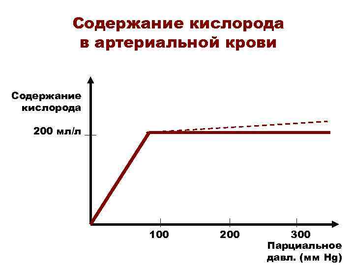 Содержание кислорода в артериальной крови Содержание кислорода 200 мл/л 100 200 300 Парциальное давл.