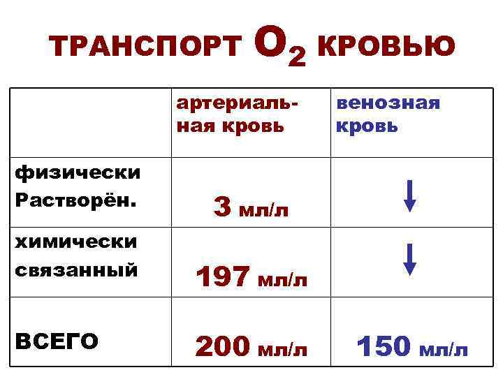 ТРАНСПОРТ О 2 КРОВЬЮ артериальная кровь физически Растворён. химически связанный ВСЕГО венозная кровь 3