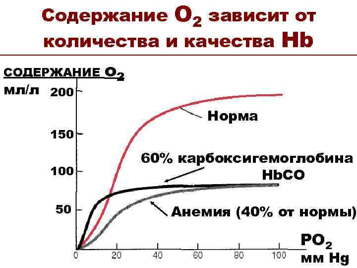 Содержание О 2 зависит от количества и качества Hb СОДЕРЖАНИЕ мл/л 200 о 2