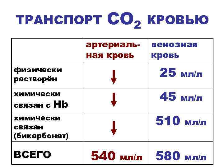 ТРАНСПОРТ СО 2 артериальная кровь КРОВЬЮ венозная кровь физически растворён 25 мл/л химически 45