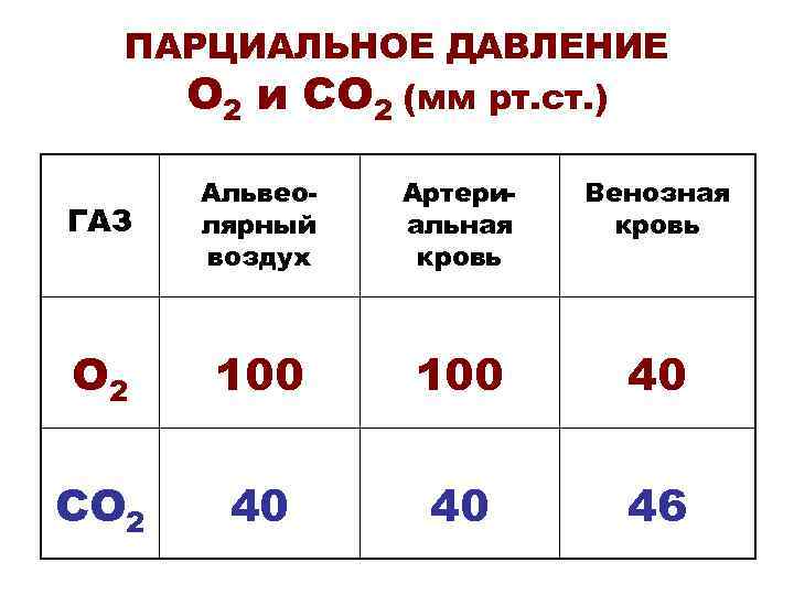 Давление газа кислорода. Парциальное давление газов (о2 и со2) в альвеолярном воздухе. Парциальное давление норма. Парциальное давление кислорода в крови. Парциальное давление кислорода в крови норма.