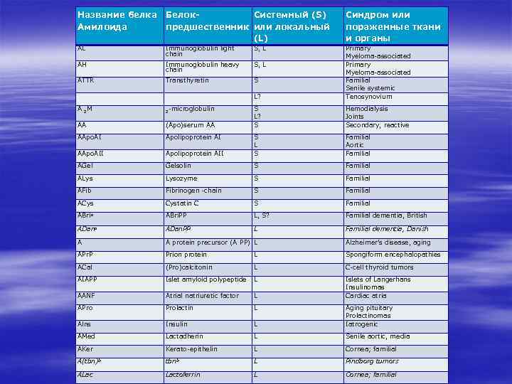 Название белка Амилоида Белок. Системный (S) предшественник или локальный (L) Синдром или пораженные ткани