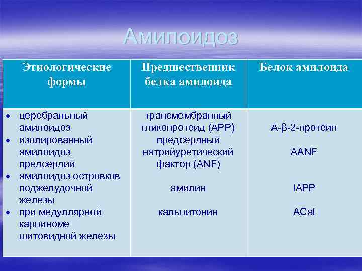 Амилоидоз Этиологические формы церебральный амилоидоз изолированный амилоидоз предсердий амилоидоз островков поджелудочной железы при медуллярной