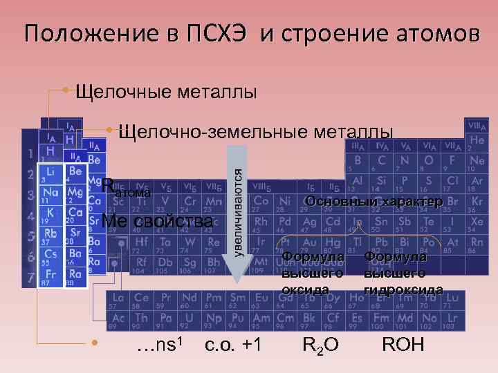  Положение в ПСХЭ и строение атомов • Щелочные металлы • Щелочно-земельные металлы Rатома