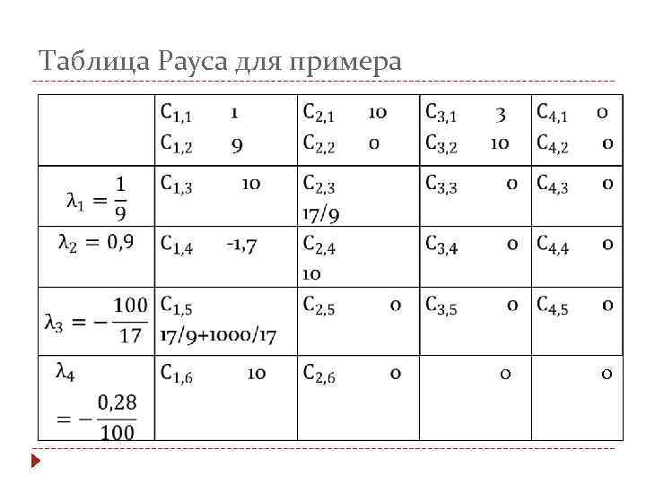 Таблица Рауса для примера 0 