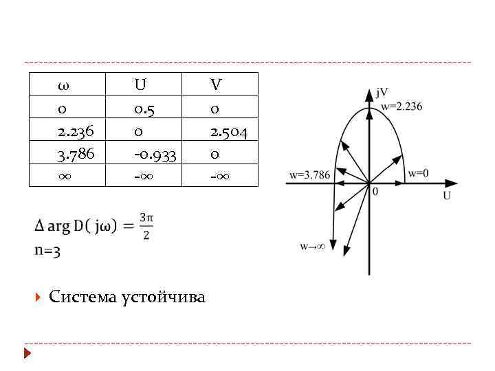 ω 0 2. 236 3. 786 ∞ U 0. 5 0 -0. 933 -∞