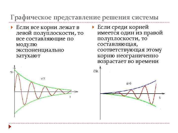 Графическое представление решения системы Если все корни лежат в левой полуплоскости, то все составляющие