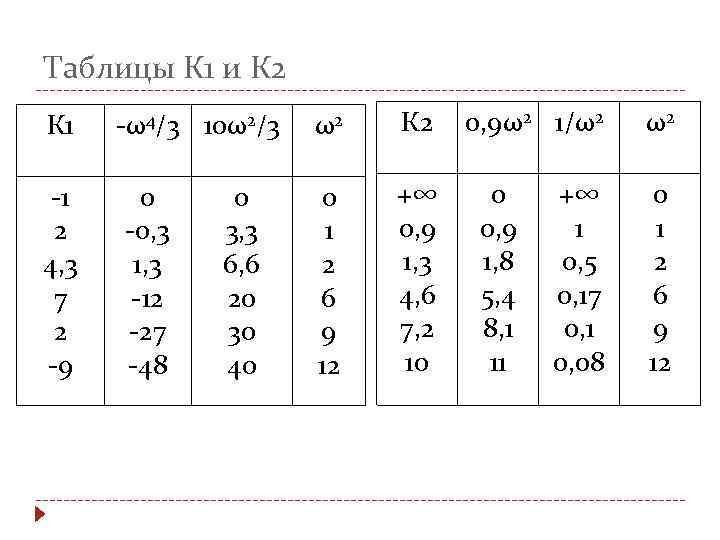 Таблицы К 1 и К 2 К 1 -1 2 4, 3 7 2