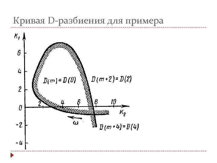 Кривая D-разбиения для примера 