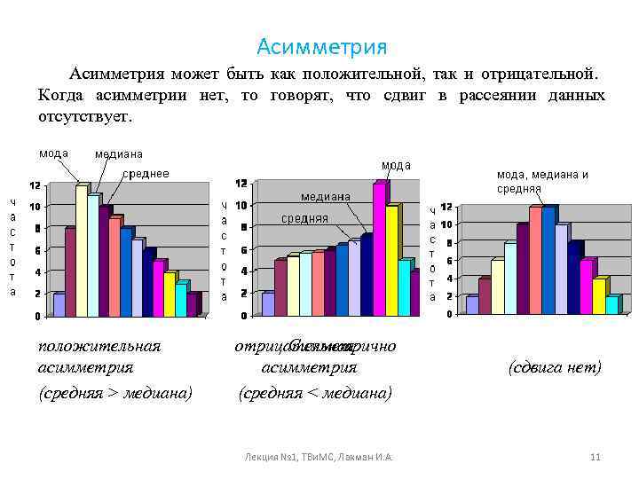 Асимметрия может быть как положительной, так и отрицательной. Когда асимметрии нет, то говорят, что
