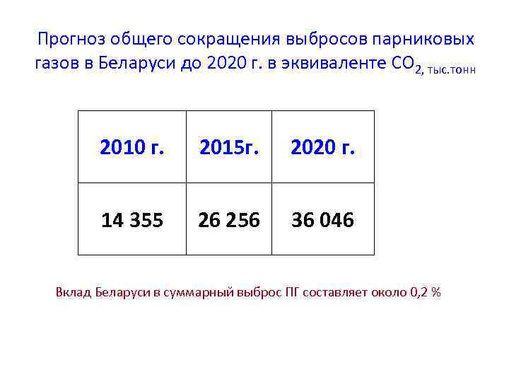 Прогноз общего сокращения выбросов парниковых газов в Беларуси до 2020 г. в эквиваленте СО