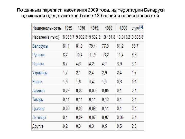 По данным переписи населения 2009 года, на территории Беларуси проживали представители более 130 наций