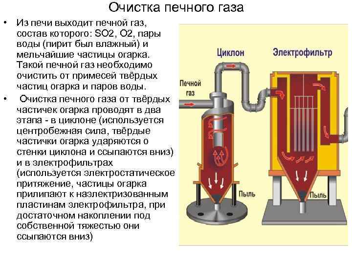 Схема очистки обжигового газа