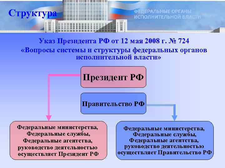 Структура Указ Президента РФ от 12 мая 2008 г. № 724 «Вопросы системы и