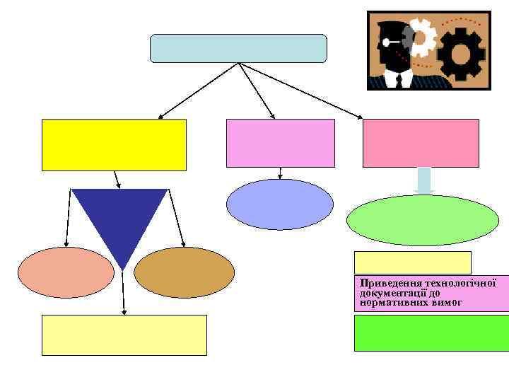 Приведення технологічної документації до нормативних вимог 