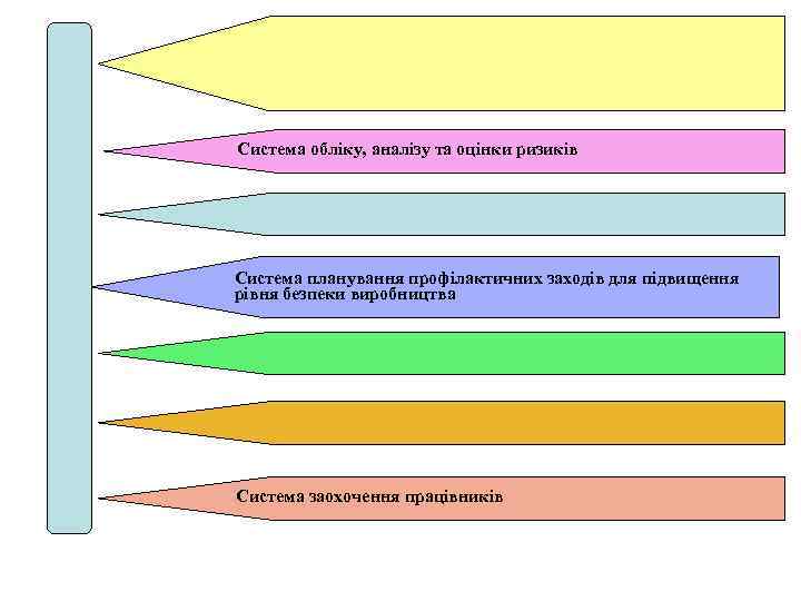  Система обліку, аналізу та оцінки ризиків Система планування профілактичних заходів для підвищення рівня