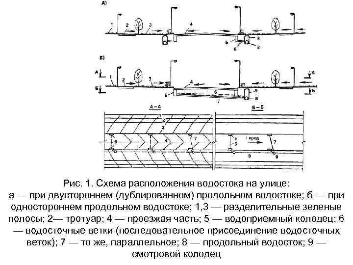 Рис. 1. Схема расположения водостока на улице: а — при двустороннем (дублированном) продольном водостоке;
