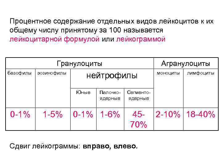 Процентное содержание отдельных видов лейкоцитов к их общему числу принятому за 100 называется лейкоцитарной