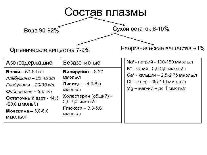 Состав плазмы Сухой остаток 8 -10% Вода 90 -92% Органические вещества 7 -9% Азотсодержащие