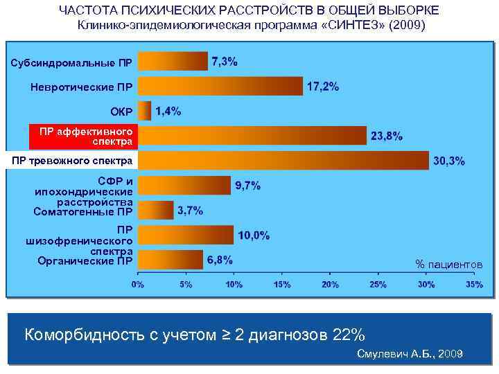 Спектр психических расстройств. Статистика частоты психических расстройств. Расстройства психотического спектра. Психотический спектр расстройств.