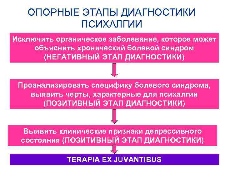ОПОРНЫЕ ЭТАПЫ ДИАГНОСТИКИ ПСИХАЛГИИ Исключить органическое заболевание, которое может объяснить хронический болевой синдром (НЕГАТИВНЫЙ