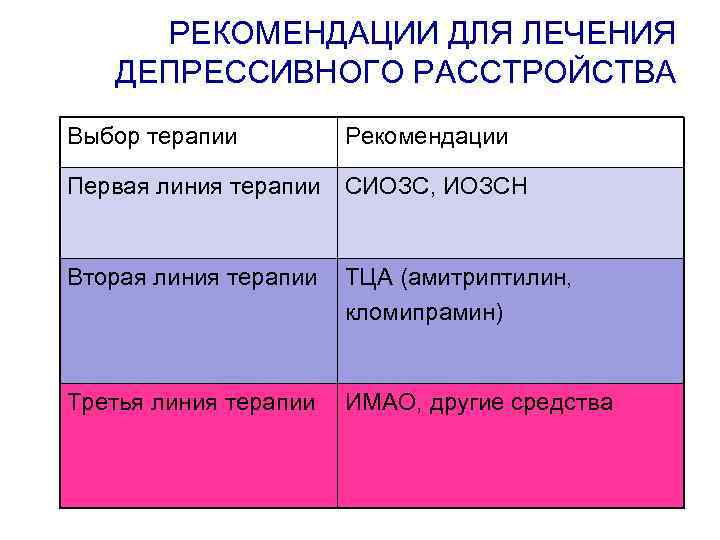 РЕКОМЕНДАЦИИ ДЛЯ ЛЕЧЕНИЯ ДЕПРЕССИВНОГО РАССТРОЙСТВА Выбор терапии Рекомендации Первая линия терапии СИОЗС, ИОЗСН Вторая