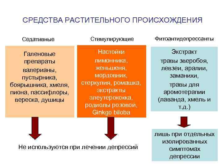 СРЕДСТВА РАСТИТЕЛЬНОГО ПРОИСХОЖДЕНИЯ Седативные Стимулирующие Фитоантидепрессанты Галеновые препараты валерианы, пустырника, боярышника, хмеля, пиона, пассифлоры,