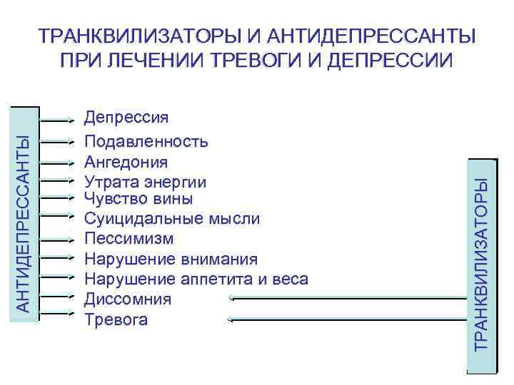 Депрессия Подавленность Ангедония Утрата энергии Чувство вины Суицидальные мысли Пессимизм Нарушение внимания Нарушение аппетита