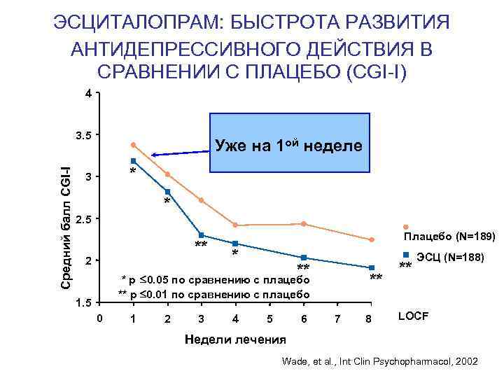ЭСЦИТАЛОПРАМ: БЫСТРОТА РАЗВИТИЯ АНТИДЕПРЕССИВНОГО ДЕЙСТВИЯ В СРАВНЕНИИ С ПЛАЦЕБО (CGI-I) 4 Средний балл CGI-I
