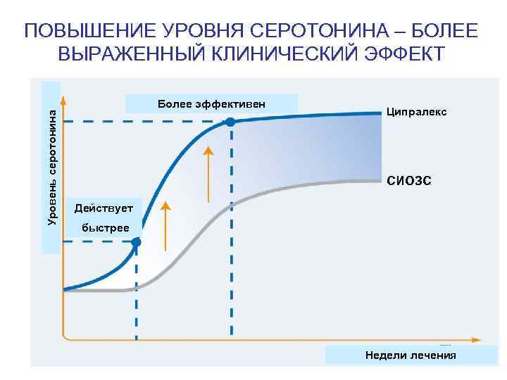 Уровень серотонина ПОВЫШЕНИЕ УРОВНЯ СЕРОТОНИНА – БОЛЕЕ ВЫРАЖЕННЫЙ КЛИНИЧЕСКИЙ ЭФФЕКТ Более эффективен Ципралекс СИОЗС