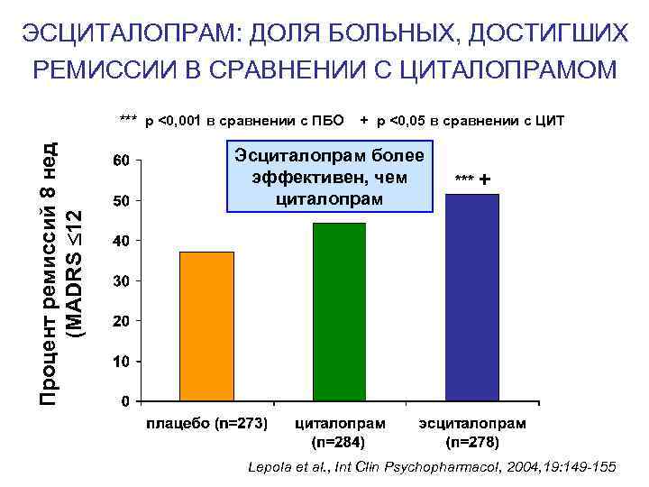 ЭСЦИТАЛОПРАМ: ДОЛЯ БОЛЬНЫХ, ДОСТИГШИХ РЕМИССИИ В СРАВНЕНИИ С ЦИТАЛОПРАМОМ Процент ремиссий 8 нед (MADRS
