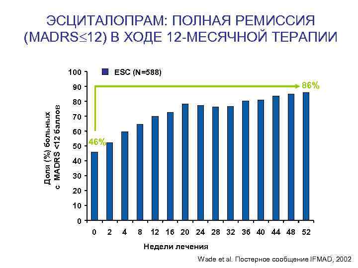 ЭСЦИТАЛОПРАМ: ПОЛНАЯ РЕМИССИЯ (MADRS 12) В ХОДЕ 12 -МЕСЯЧНОЙ ТЕРАПИИ 100 ESC (N=588) 86%