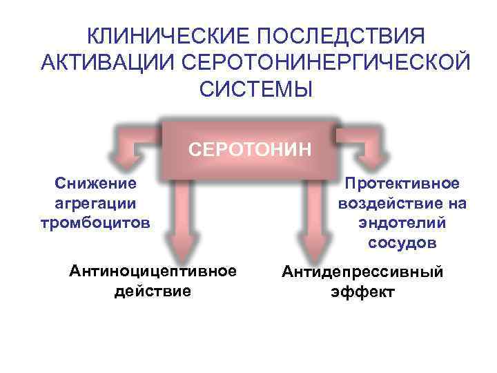 КЛИНИЧЕСКИЕ ПОСЛЕДСТВИЯ АКТИВАЦИИ СЕРОТОНИНЕРГИЧЕСКОЙ СИСТЕМЫ СЕРОТОНИН Снижение агрегации тромбоцитов Антиноцицептивное действие Протективное воздействие на