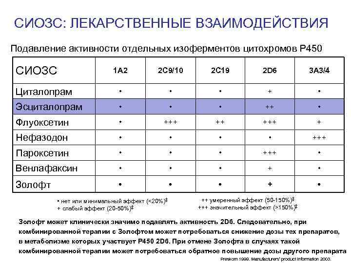 СИОЗС: ЛЕКАРСТВЕННЫЕ ВЗАИМОДЕЙСТВИЯ Подавление активности отдельных изоферментов цитохромов Р 450 СИОЗС 1 A 2