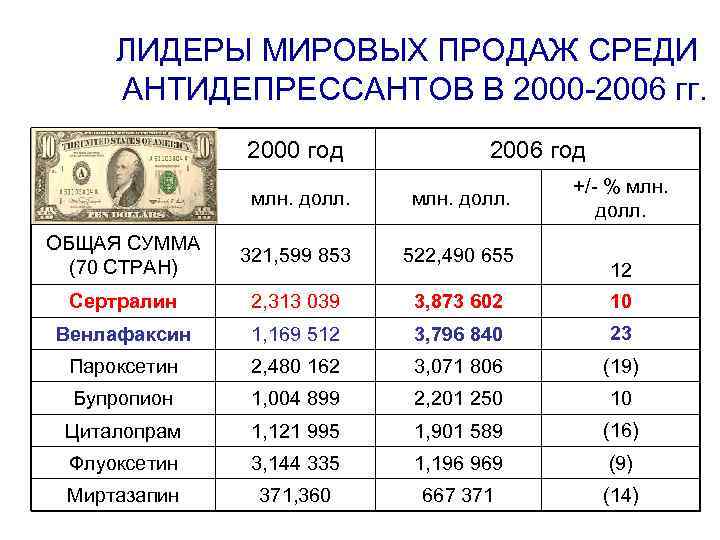 ЛИДЕРЫ МИРОВЫХ ПРОДАЖ СРЕДИ АНТИДЕПРЕССАНТОВ В 2000 -2006 гг. 2000 год 2006 год +/-