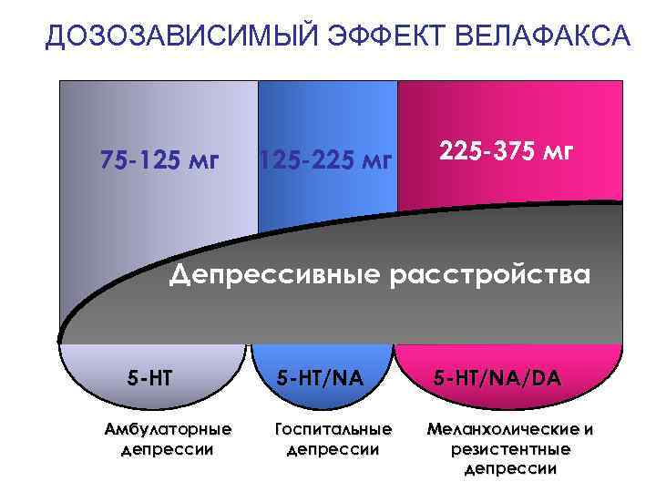 ДОЗОЗАВИСИМЫЙ ЭФФЕКТ ВЕЛАФАКСА 75 -125 мг 125 -225 мг 225 -375 мг Депрессивные расстройства