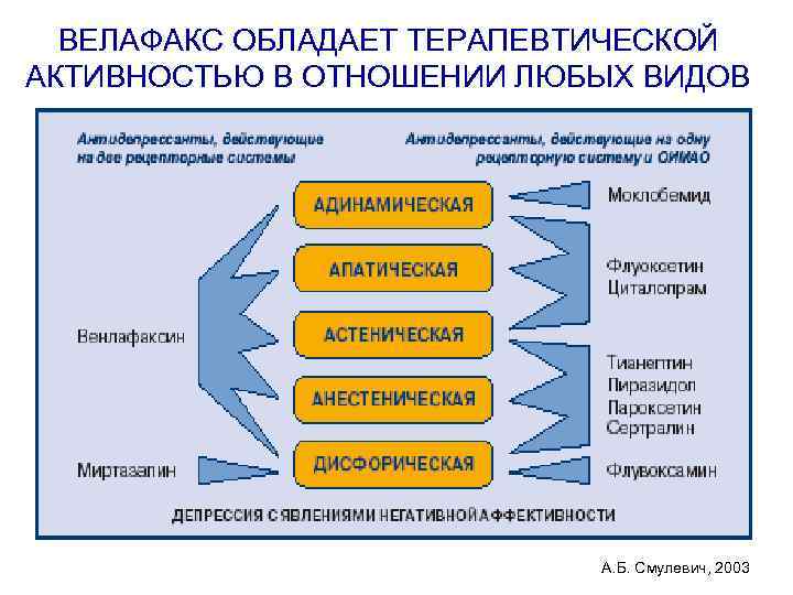 ВЕЛАФАКС ОБЛАДАЕТ ТЕРАПЕВТИЧЕСКОЙ АКТИВНОСТЬЮ В ОТНОШЕНИИ ЛЮБЫХ ВИДОВ ДЕПРЕССИИ А. Б. Смулевич, 2003 