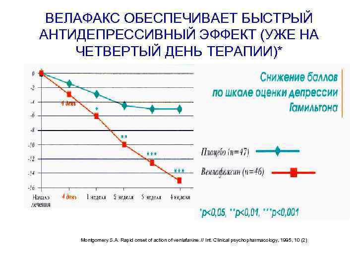 ВЕЛАФАКС ОБЕСПЕЧИВАЕТ БЫСТРЫЙ АНТИДЕПРЕССИВНЫЙ ЭФФЕКТ (УЖЕ НА ЧЕТВЕРТЫЙ ДЕНЬ ТЕРАПИИ)* Montgomery S. A. Rapid