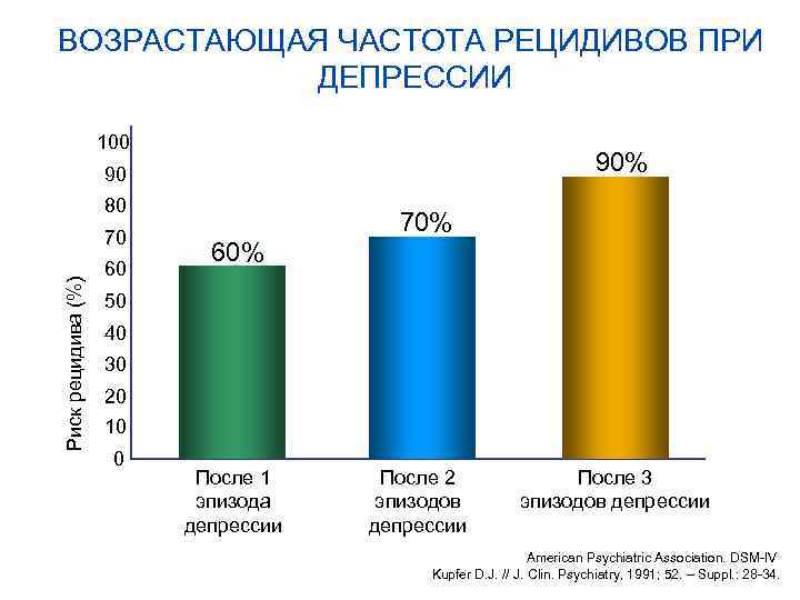 ВОЗРАСТАЮЩАЯ ЧАСТОТА РЕЦИДИВОВ ПРИ ДЕПРЕССИИ 100 90% 90 80 Риск рецидива (%) 70 60