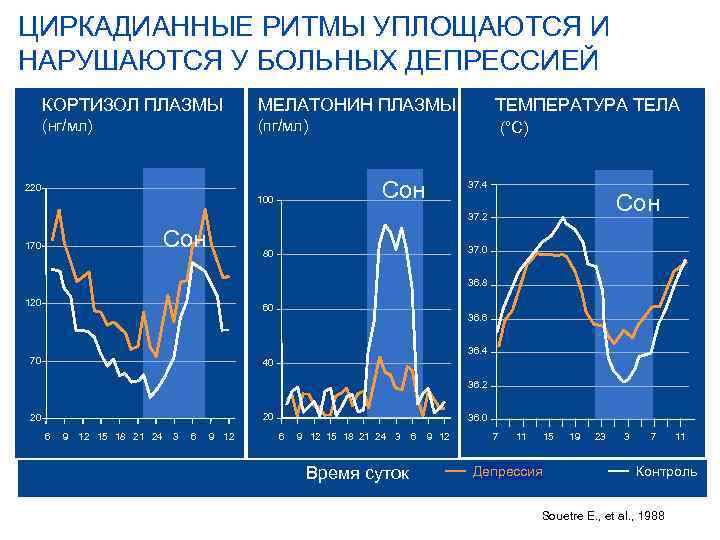 ЦИРКАДИАННЫЕ РИТМЫ УПЛОЩАЮТСЯ И НАРУШАЮТСЯ У БОЛЬНЫХ ДЕПРЕССИЕЙ КОРТИЗОЛ ПЛАЗМЫ (нг/мл) ТЕМПЕРАТУРА ТЕЛА МЕЛАТОНИН